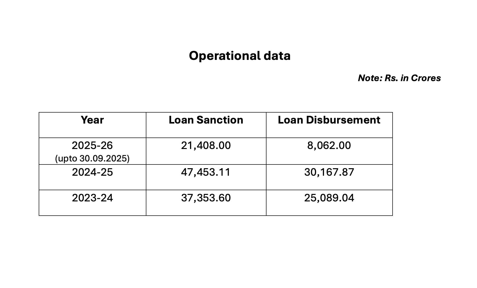 IREDA's Current Year Operation Report