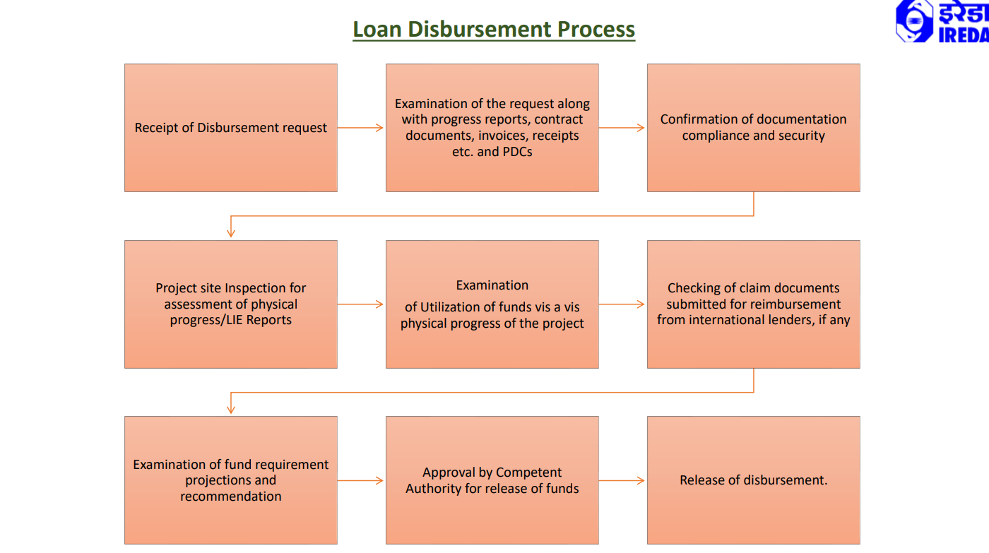 Disbursement Process Flow