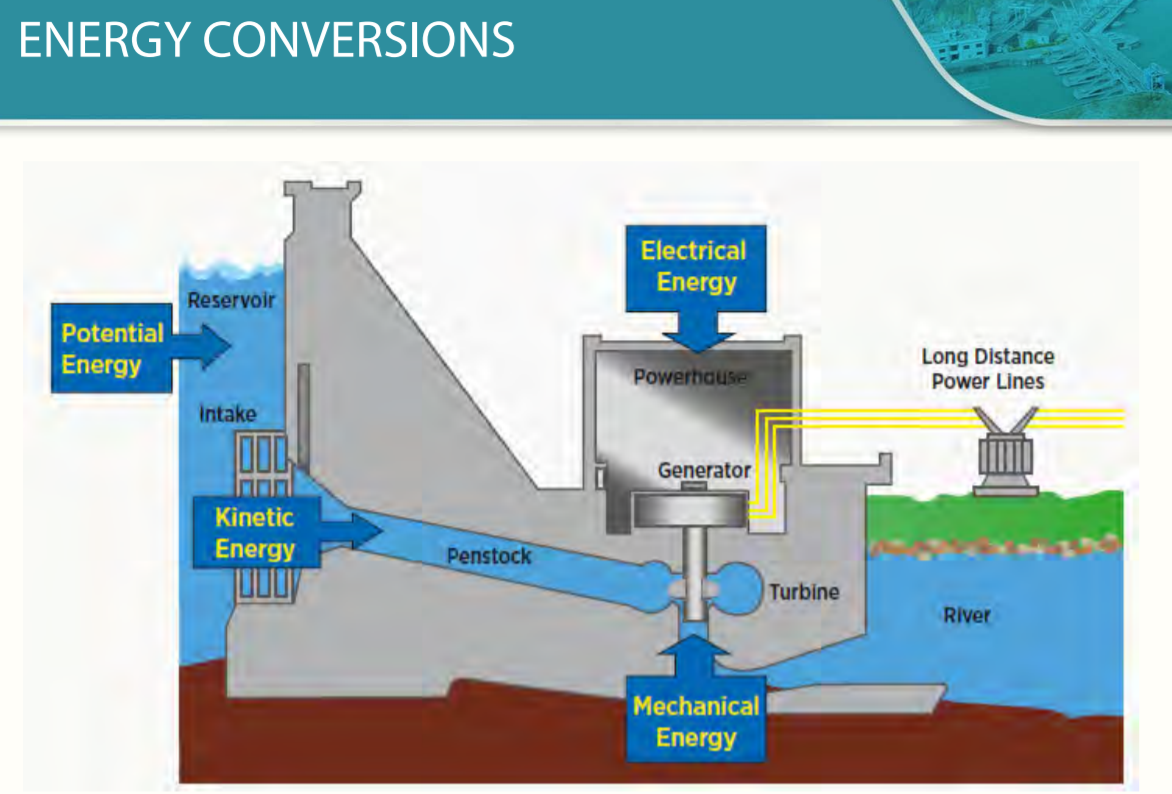 Water power plant. Hydroelectric Power Plant diagram. Hydroelectric Power Plant scheme. Принцип гидроэлектростанции. Hydro Power Station.